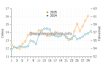Temperature dell'acqua a Saint-Pierre-d'Oléron ad aprile