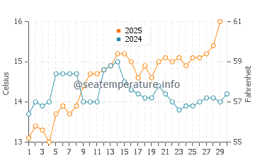 Temperature dell'acqua a Saint-Pierre-la-Mer ad aprile