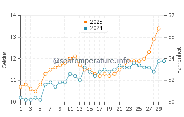 Saint Quay Portrieux water temp chart in April