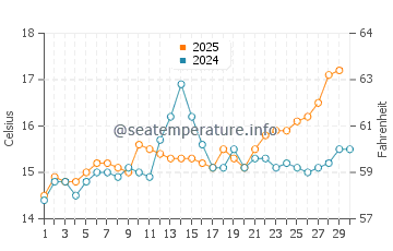 Temperature dell'acqua a Saint-Raphaël ad aprile