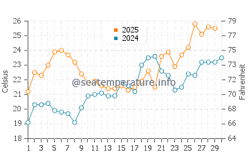 Saint Teresa water temp chart in April