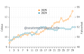 Temperature dell'acqua a Saint-Valery-en-Caux ad aprile