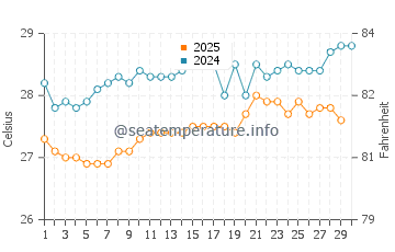 Temperature dell'acqua a Port Elizabeth ad aprile