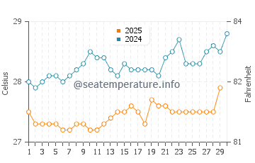 Temperature dell'acqua a Sainte-Anne ad aprile