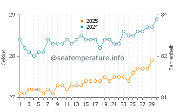 Temperature dell'acqua a Sainte Luce ad aprile