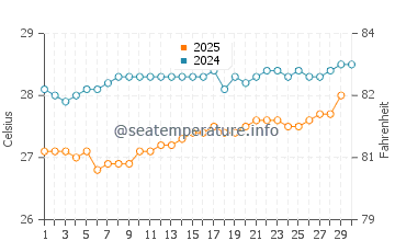Temperature dell'acqua a Sainte-Marie ad aprile
