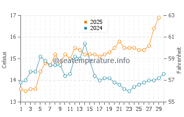Saintes-Maries-de-la-Mer water temp chart in April