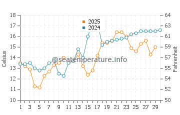 Sakai water temp chart in April