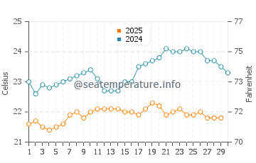 Temperature dell'acqua a Sal Rei ad aprile