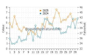 Temperature dell'acqua a Salacgrīva ad aprile