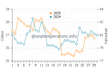 Salango water temp chart in April