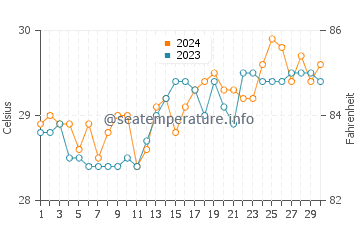 Salcedo water temp chart in April