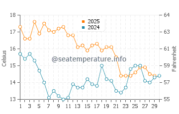 Temperature dell'acqua a Saldanha Bay ad aprile