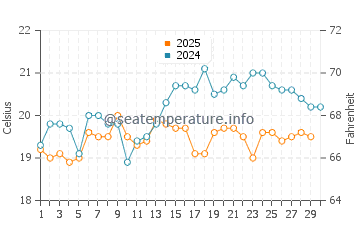 Salinas del Carmen water temp chart in April