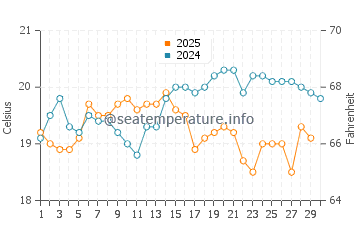 Salinas del Rio water temp chart in April