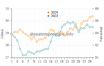 Temperatura del agua en Salingogan en abril