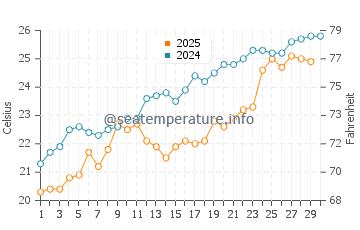 Salmiya water temp chart in April