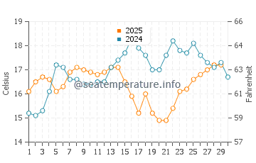 Salobrena water temp chart in April