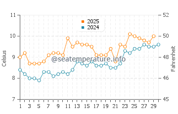 Temperature dell'acqua a Saltcoats ad aprile