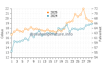 Salter Path water temp chart in April