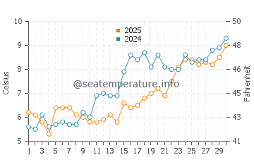 Salty Brine State Beach water temp chart in April