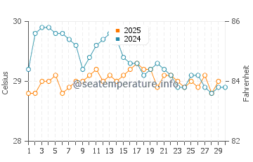 Temperature dell'acqua a Salvador ad aprile