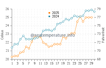 Salwa water temp chart in April