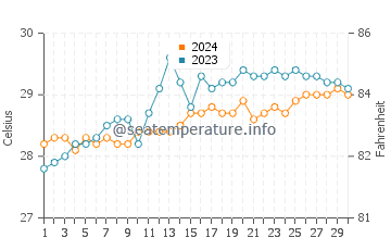 Samal water temp chart in April
