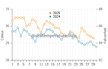 Samarai water temp chart in April
