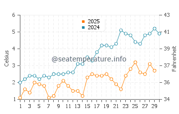 Sambro water temp chart in April