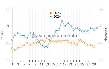 Samoga water temp chart in April