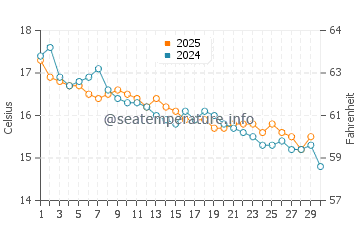 Temperature dell'acqua a San Antonio Este ad aprile