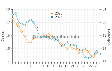 Temperature dell'acqua a San Antonio Oeste ad aprile