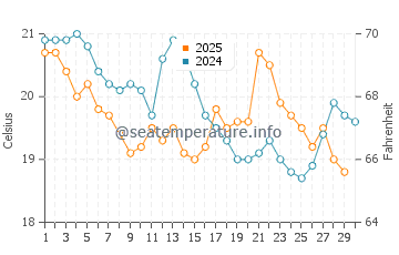 Temperatura del agua en San Bartolo en abril