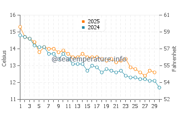 Temperature dell'acqua a San Carlos de Bariloche ad aprile