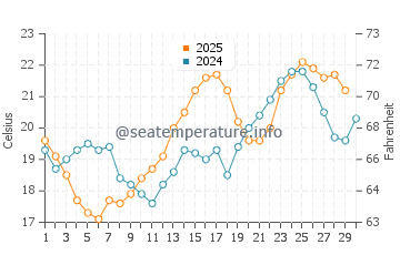 San Carlos water temp chart in April