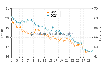 Temperature dell'acqua a San Cayetano ad aprile