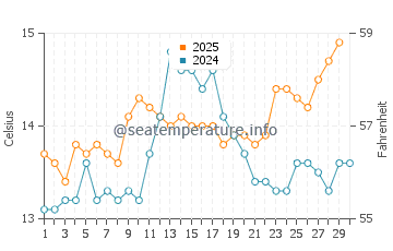 San Cibrao water temp chart in April