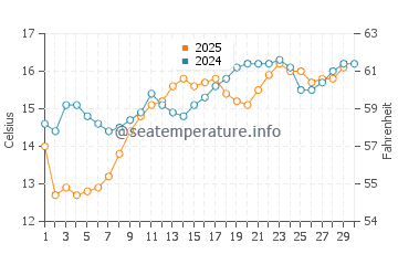 San Clemente water temp chart in April
