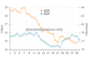 San Cristobal water temp chart in April