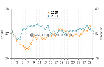 Temperature dell'acqua a San Fernando de Montecristi ad aprile