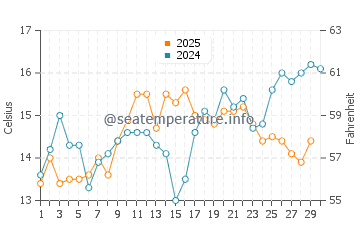 Temperatura da água na Baía de São Francisco em abril