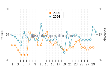 Temperatura da água em San Ignacio De Tupile em abril