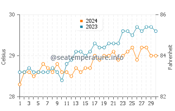 San Ignacio water temp chart in April