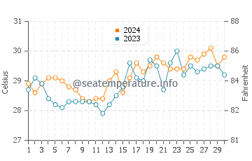 Temperatura vode u San Joaquin u travnju