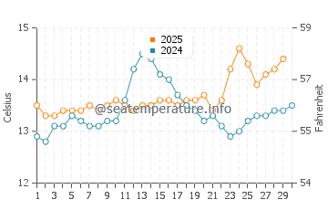 San Juan de la Arena water temp chart in April