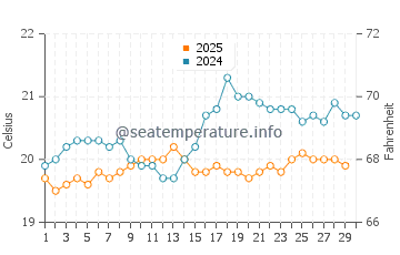 San Juan De La Rambla water temp chart in April