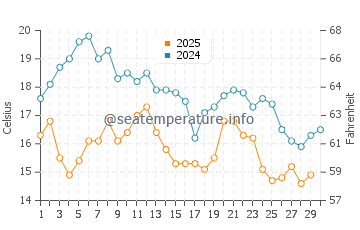 Temperature dell'acqua a San Juan de Marcona ad aprile