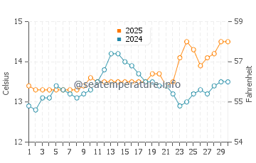 San Juan de Nieva water temp chart in April