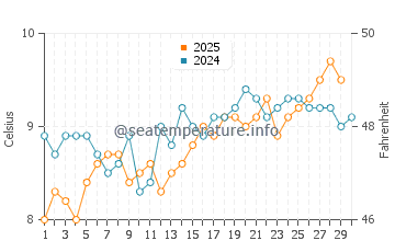 San Juan Islands water temp chart in April